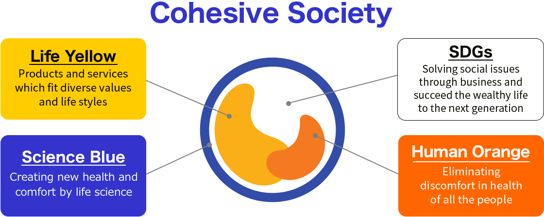 Cohesive Society / Life Yellow Products and services which fit diverse values and life styles / Science Blue Creating new health and comfort by life science / SDGs Solving social issues through business and succeed the wealthy life to the next generation / Human Orange Eliminating discomfort in health of all the people
